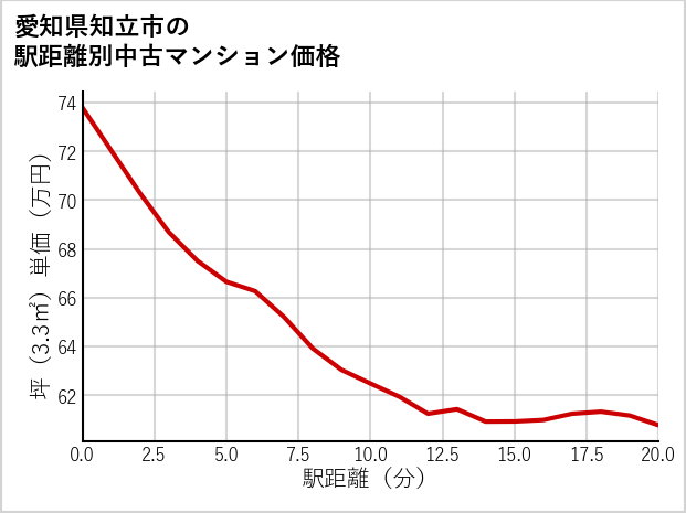 愛知県知立市の徒歩距離別の中古マンション坪単価