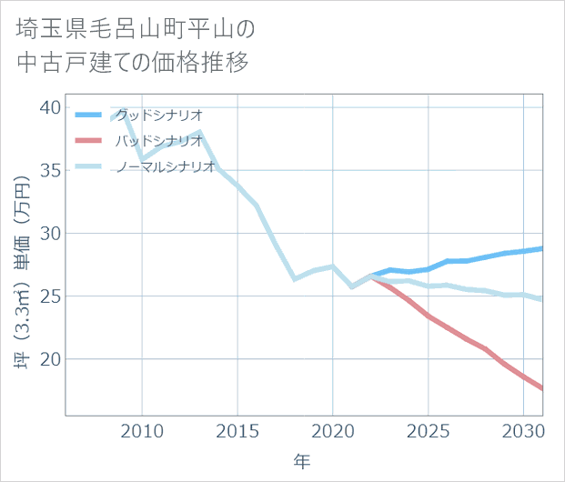 埼玉県毛呂山町平山の中古戸建て価格推移