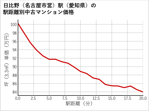 日比野〔名古屋市営〕駅（愛知県）の徒歩距離別の中古マンション坪単価