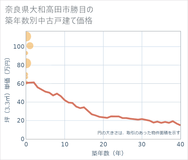 奈良県大和高田市勝目の築年数別の中古戸建て坪単価