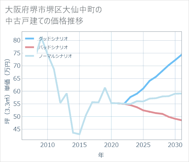 大阪府堺市堺区大仙中町の中古戸建て価格推移