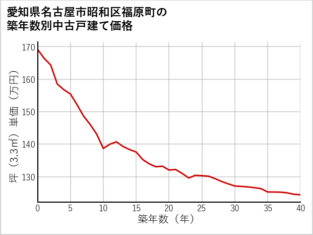 愛知県名古屋市昭和区福原町の築年数別の中古戸建て坪単価