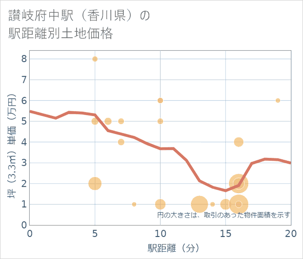 讃岐府中駅(香川県)の徒歩距離別の土地坪単価