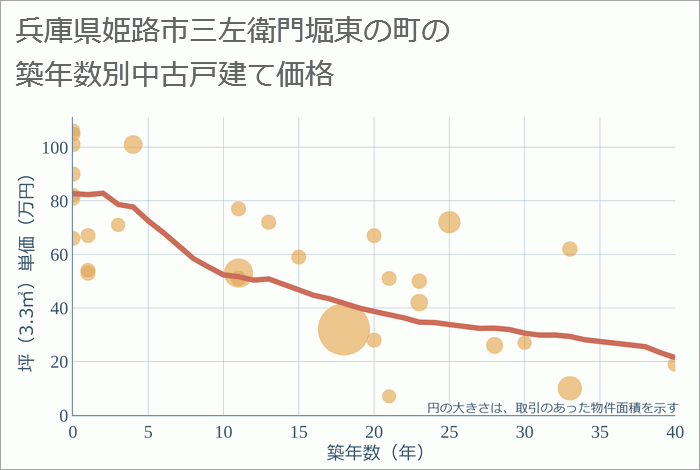 兵庫県姫路市三左衛門堀東の町の築年数別の中古戸建て坪単価