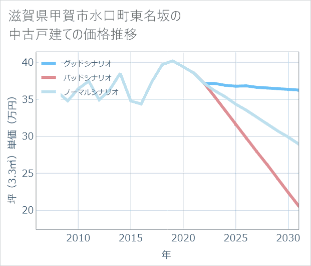滋賀県甲賀市水口町東名坂の中古戸建て価格推移