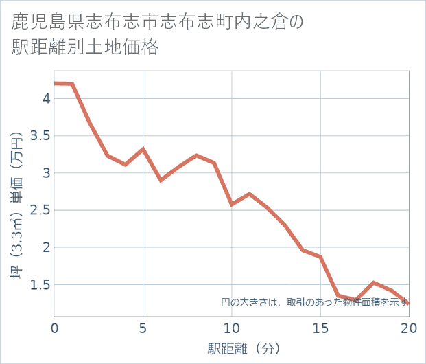 鹿児島県志布志市志布志町内之倉の徒歩距離別の土地坪単価