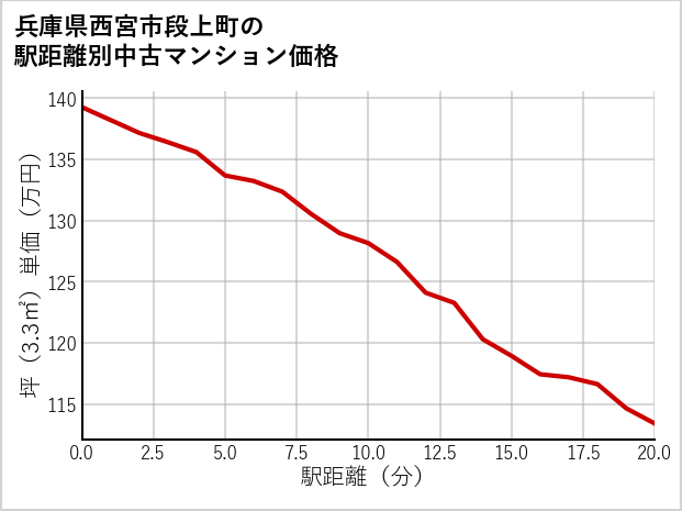 兵庫県西宮市段上町の徒歩距離別の中古マンション坪単価