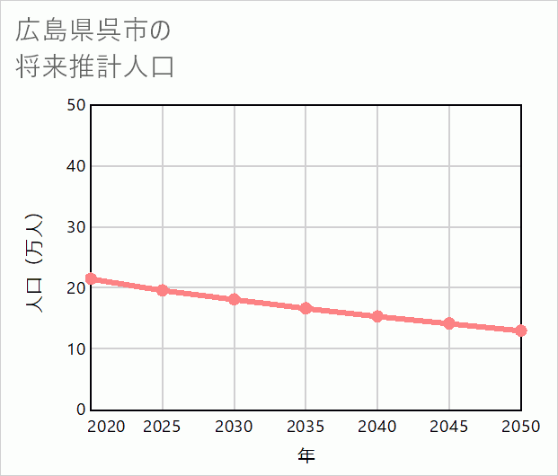 呉市の将来推計人口