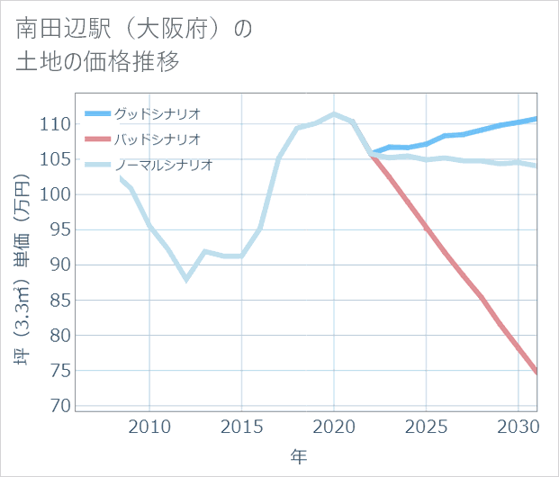 南田辺駅(大阪府)の土地価格推移