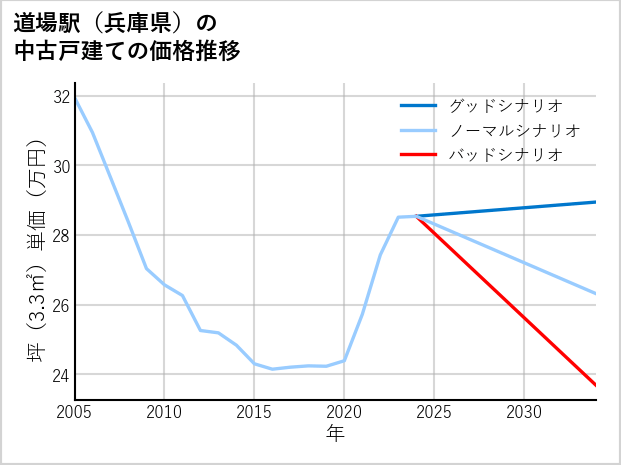 道場駅（兵庫県）の中古戸建て価格推移
