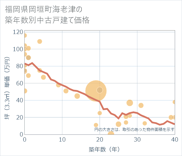 福岡県岡垣町海老津の築年数別の中古戸建て坪単価