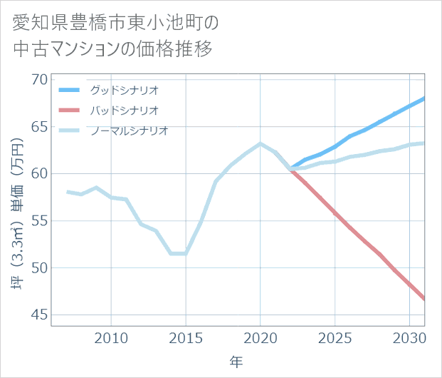愛知県豊橋市東小池町の中古マンション価格推移