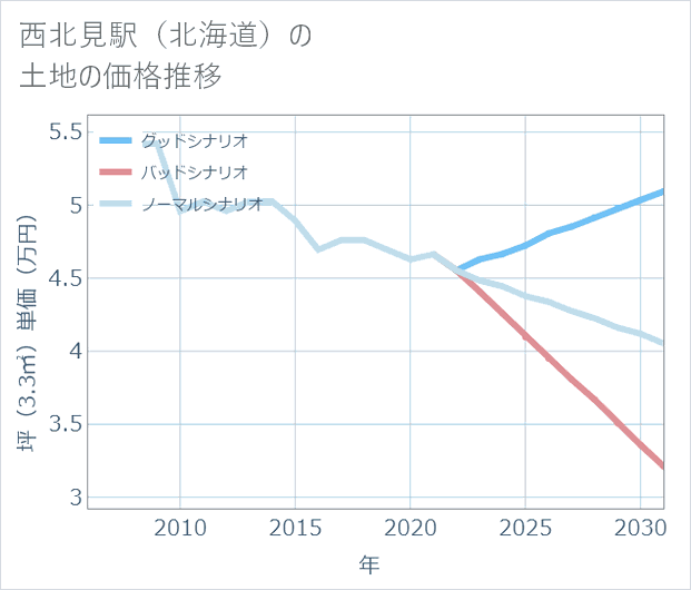 西北見駅(北海道)の土地価格推移