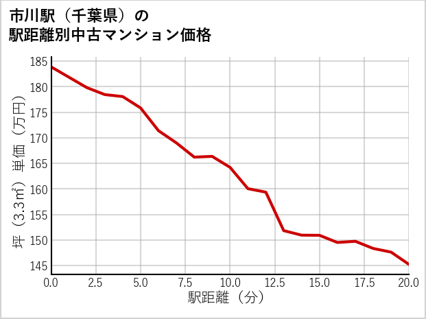市川駅（千葉県）の徒歩距離別の中古マンション坪単価
