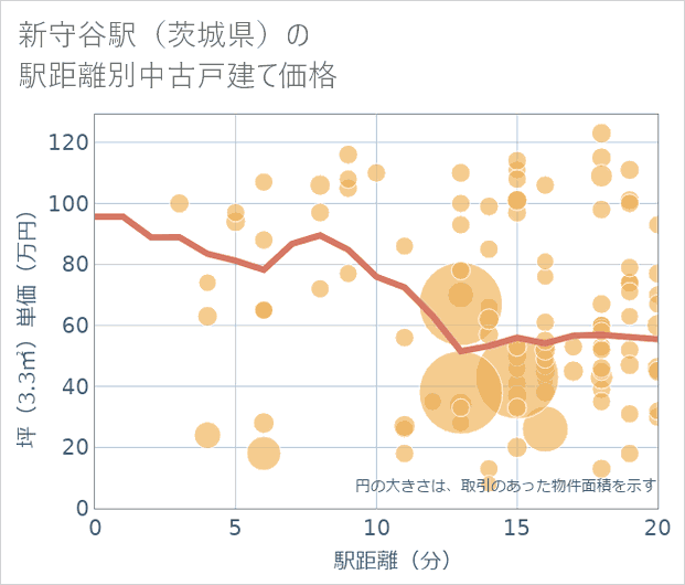 新守谷駅(茨城県)の徒歩距離別の中古戸建て坪単価