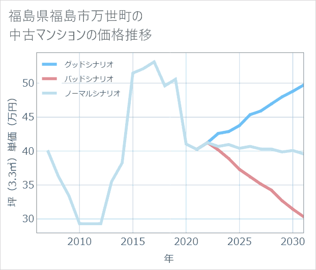 福島県福島市万世町の中古マンション価格推移