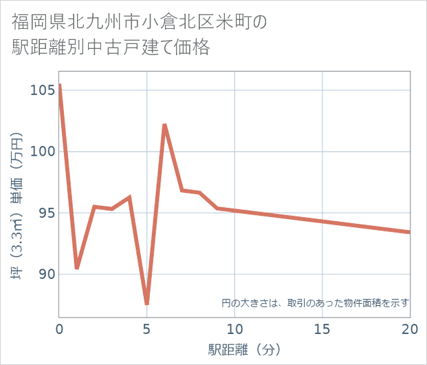福岡県北九州市小倉北区米町の徒歩距離別の中古戸建て坪単価