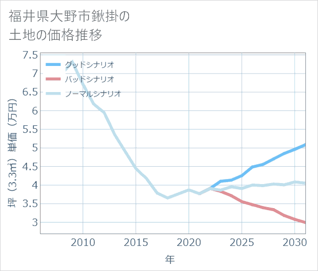 福井県大野市鍬掛の土地価格推移