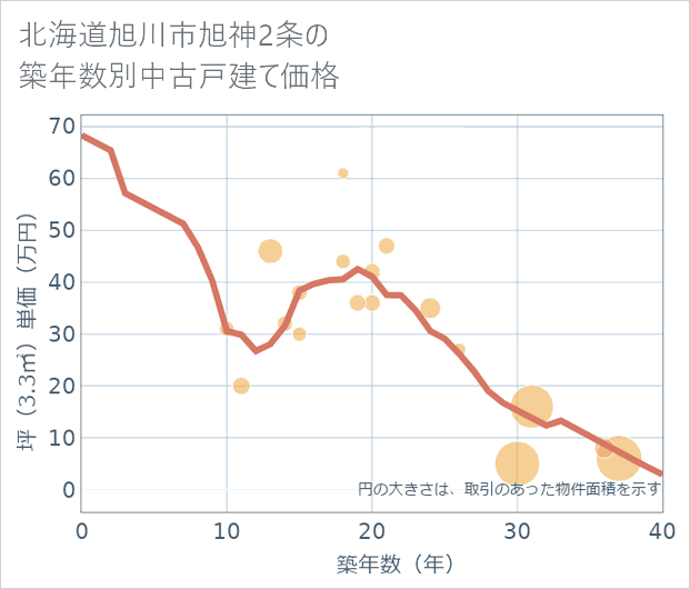 北海道旭川市旭神2条の築年数別の中古戸建て坪単価