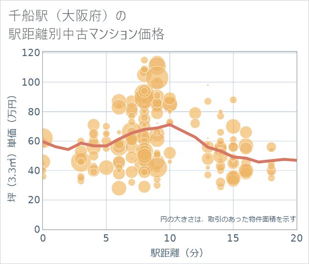 千船駅(大阪府)の徒歩距離別の中古マンション坪単価