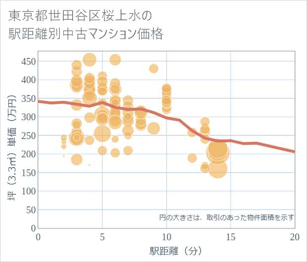 東京都世田谷区桜上水の徒歩距離別の中古マンション坪単価