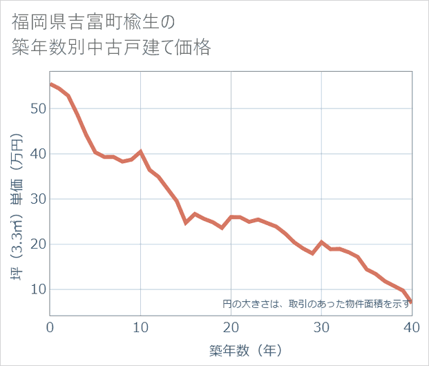 福岡県吉富町楡生の築年数別の中古戸建て坪単価