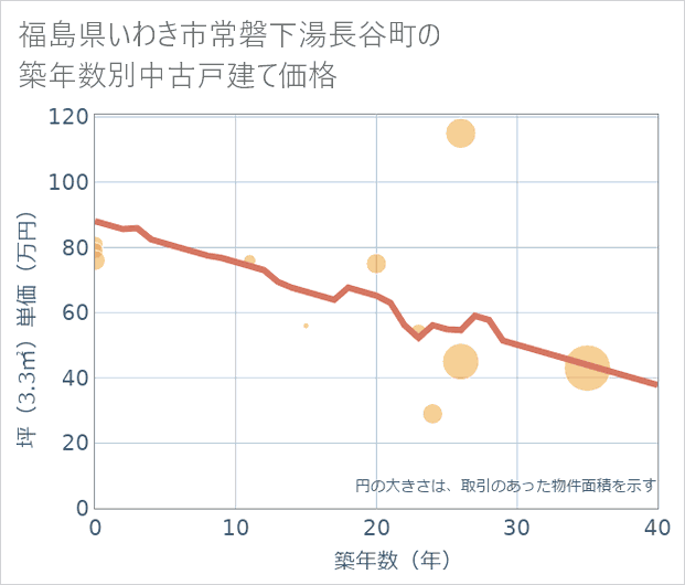 福島県いわき市常磐下湯長谷町の築年数別の中古戸建て坪単価