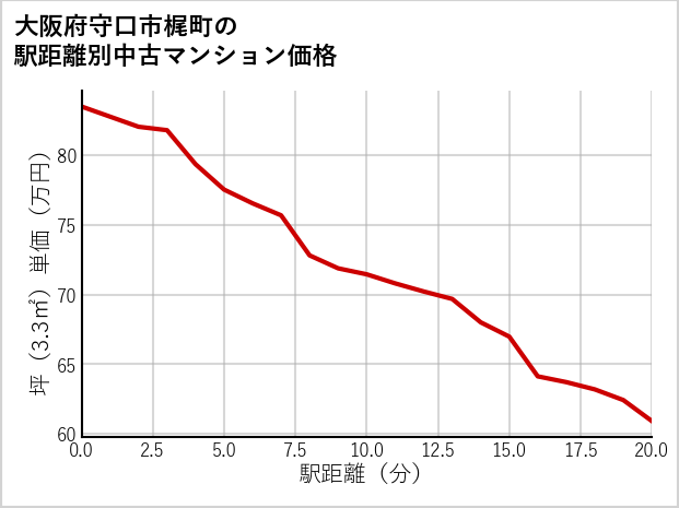 大阪府守口市梶町の徒歩距離別の中古マンション坪単価