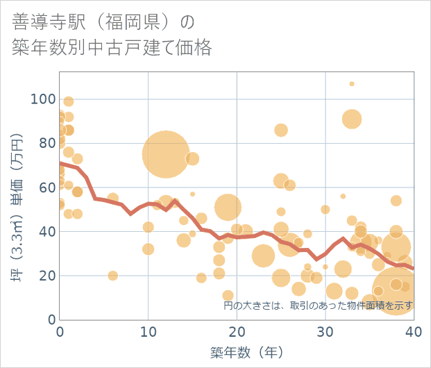 善導寺駅(福岡県)の築年数別の中古戸建て坪単価