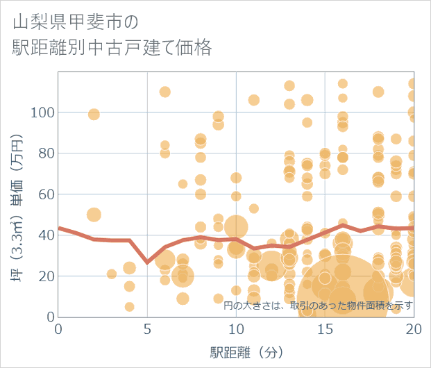 山梨県甲斐市の徒歩距離別の中古戸建て坪単価