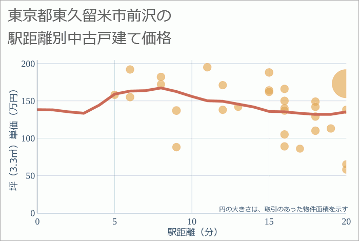 東京都東久留米市前沢の徒歩距離別の中古戸建て坪単価