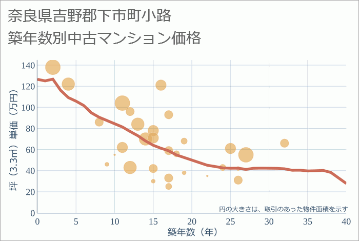 奈良県吉野郡下市町小路の築年数別の中古マンション坪単価