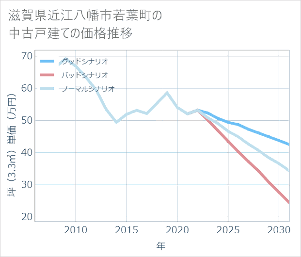 滋賀県近江八幡市若葉町の中古戸建て価格推移
