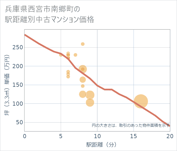 兵庫県西宮市南郷町の徒歩距離別の中古マンション坪単価