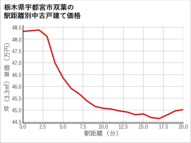 栃木県宇都宮市双葉の徒歩距離別の中古戸建て坪単価