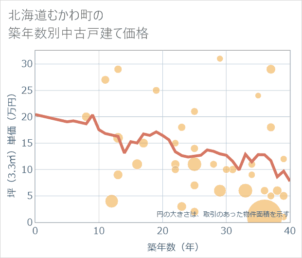 北海道むかわ町の築年数別の中古戸建て坪単価