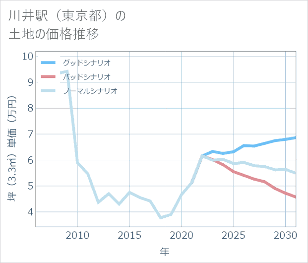川井駅(東京都)の土地価格推移
