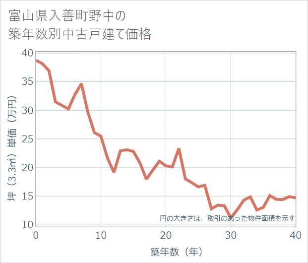 富山県入善町野中の築年数別の中古戸建て坪単価