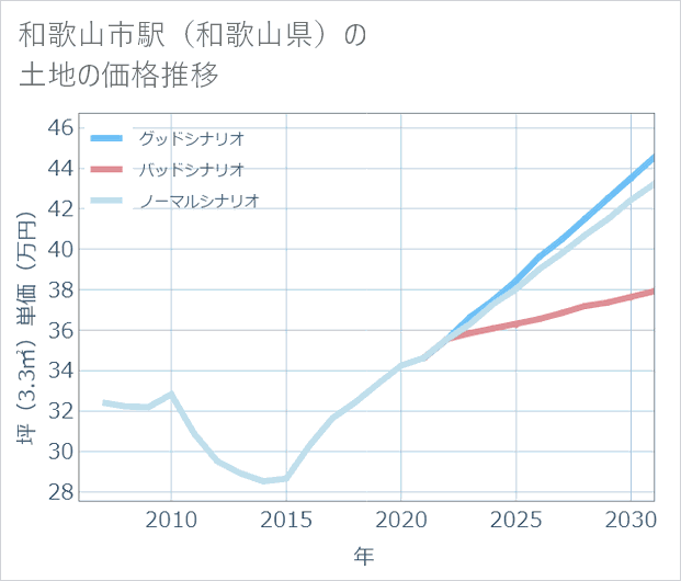 和歌山市駅(和歌山県)の土地価格推移