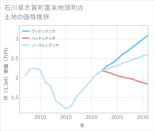 石川県志賀町富来地頭町の土地価格推移