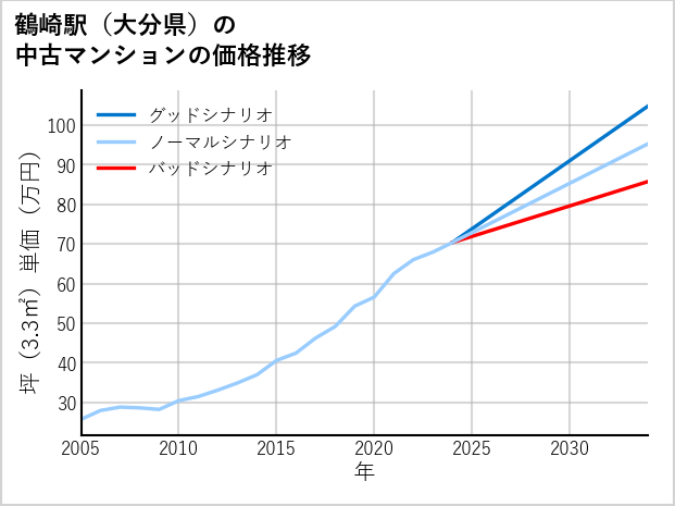 鶴崎駅（大分県）の中古マンション価格推移