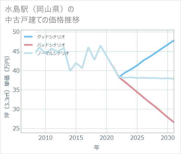 水島駅(岡山県)の中古戸建て価格推移