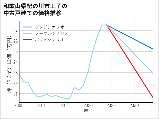 和歌山県紀の川市王子の中古戸建て価格推移