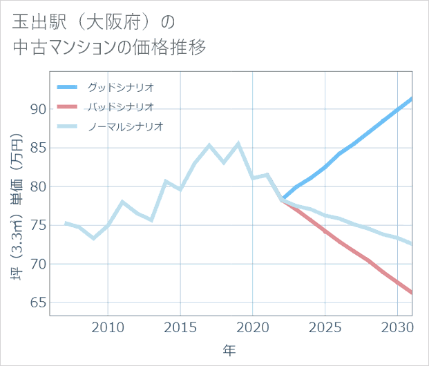 玉出駅(大阪府)の中古マンション価格推移