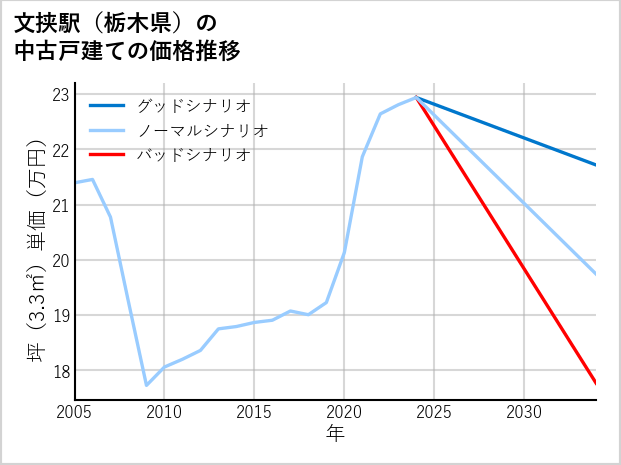 文挟駅（栃木県）の中古戸建て価格推移