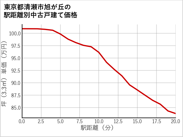東京都清瀬市旭が丘の徒歩距離別の中古戸建て坪単価