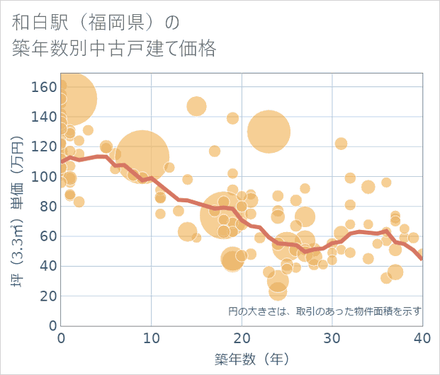 和白駅(福岡県)の築年数別の中古戸建て坪単価