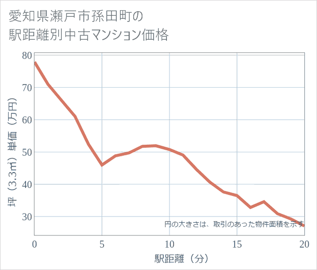 愛知県瀬戸市孫田町の徒歩距離別の中古マンション坪単価