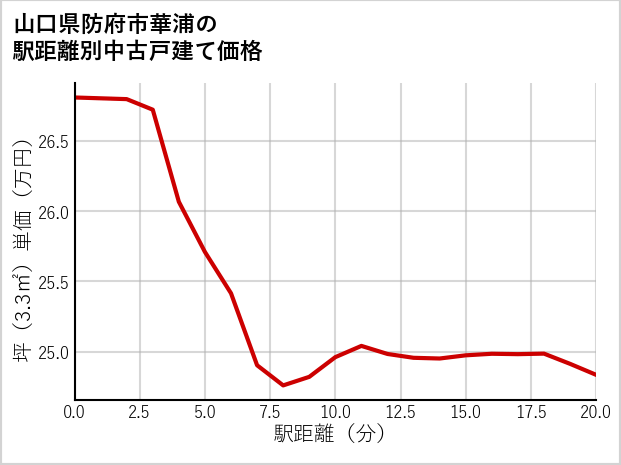 山口県防府市華浦の徒歩距離別の中古戸建て坪単価