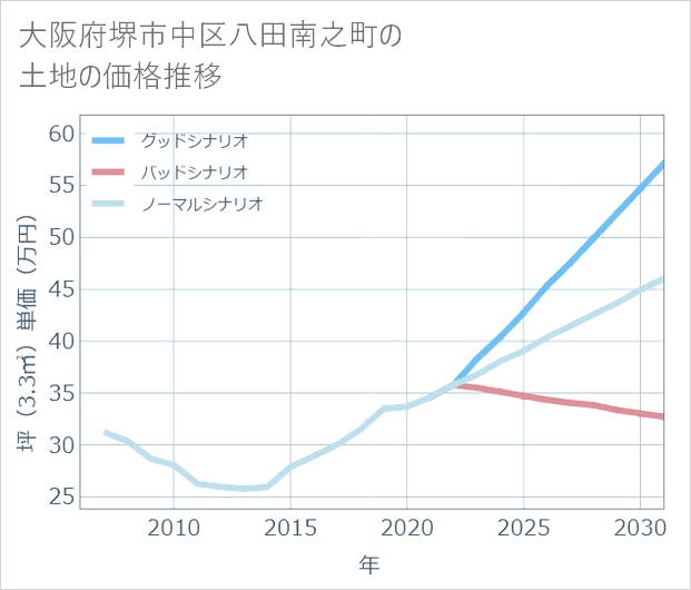 大阪府堺市中区八田南之町の土地価格推移